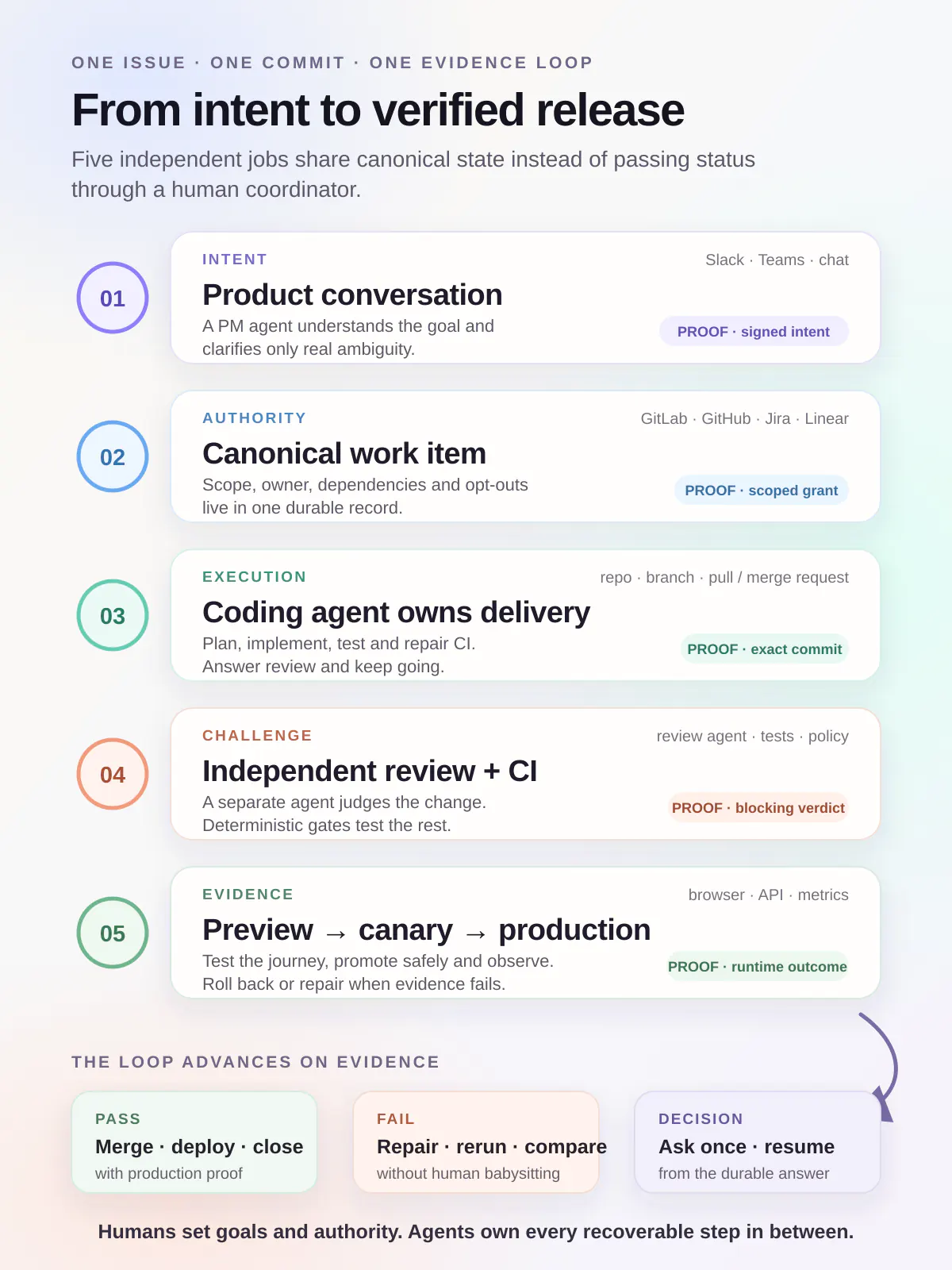 An autonomous software-delivery loop connecting product conversation, issue authority, coding, independent review, and release evidence