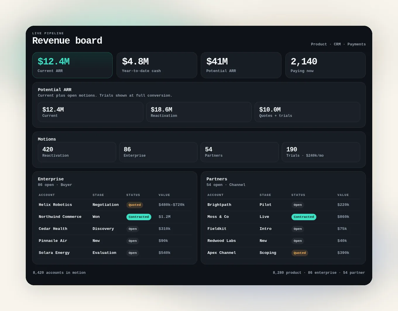Example revenue pipeline board with ARR, motions, and account views